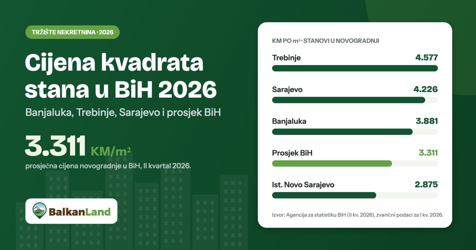 Cijena kvadrata stana u BiH 2026: Banjaluka, Trebinje, Sarajevo